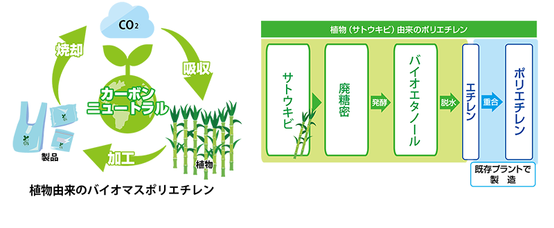 カーボンニュートラルの考え方